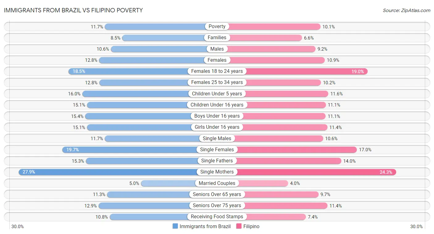 Immigrants from Brazil vs Filipino Poverty