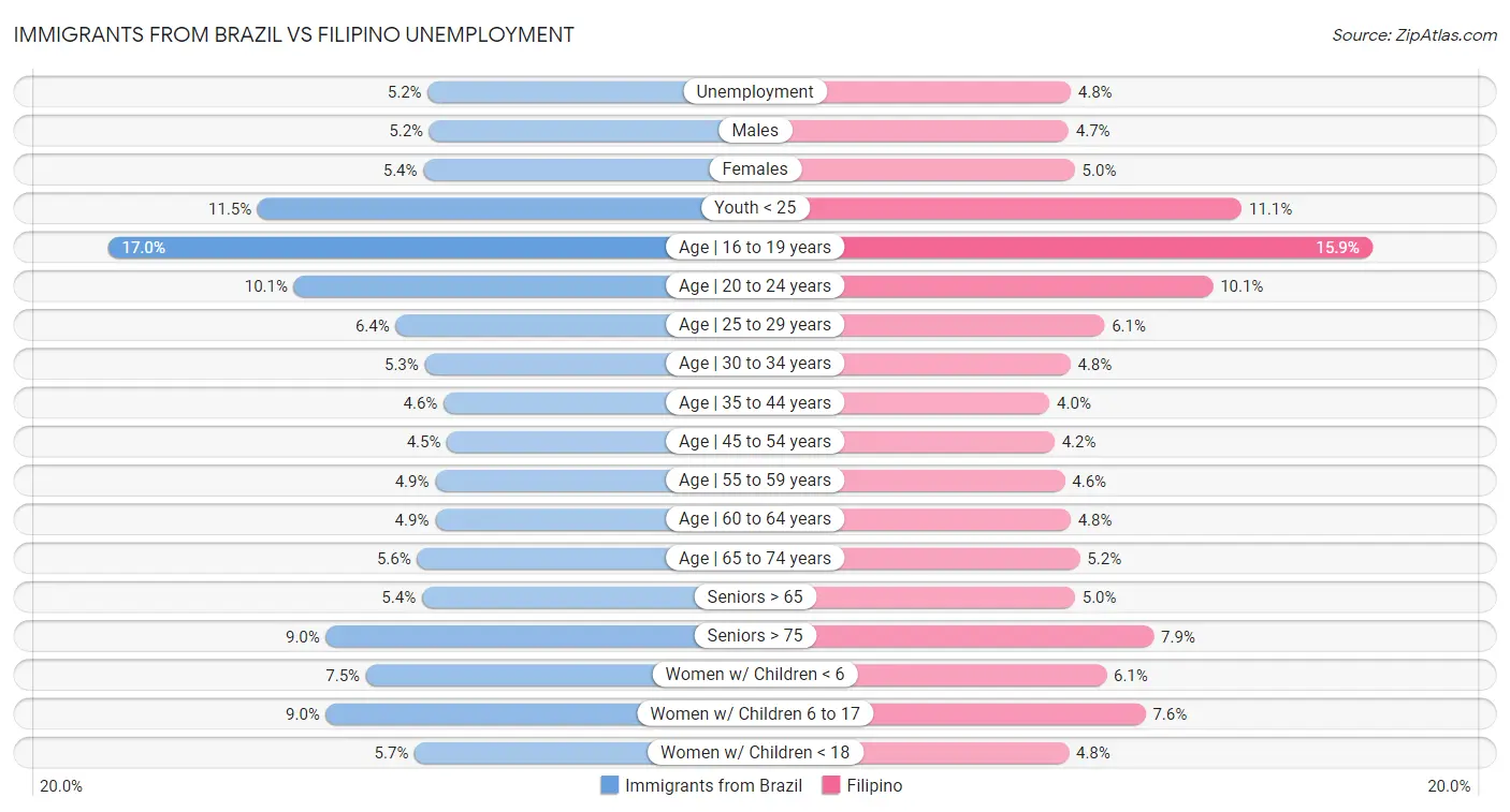 Immigrants from Brazil vs Filipino Unemployment
