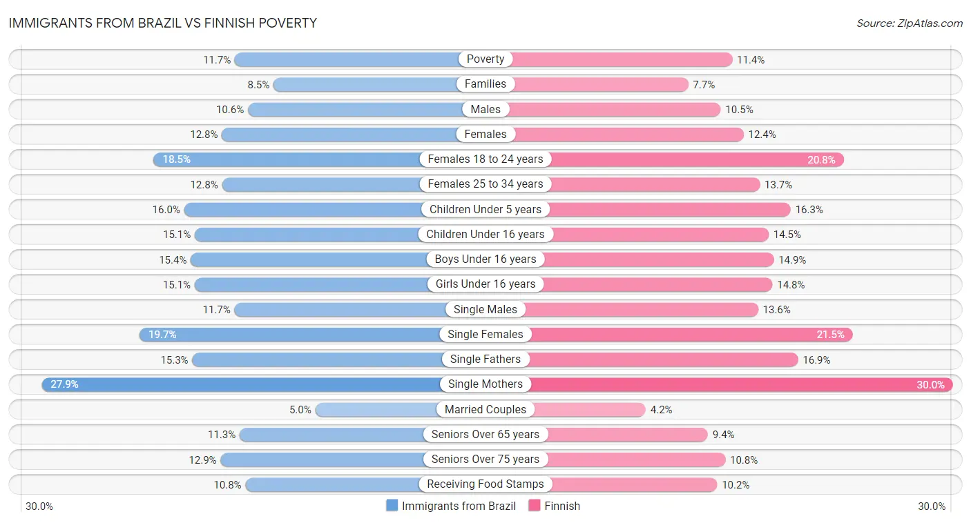 Immigrants from Brazil vs Finnish Poverty
