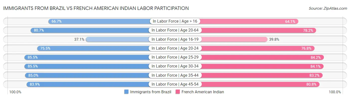 Immigrants from Brazil vs French American Indian Labor Participation