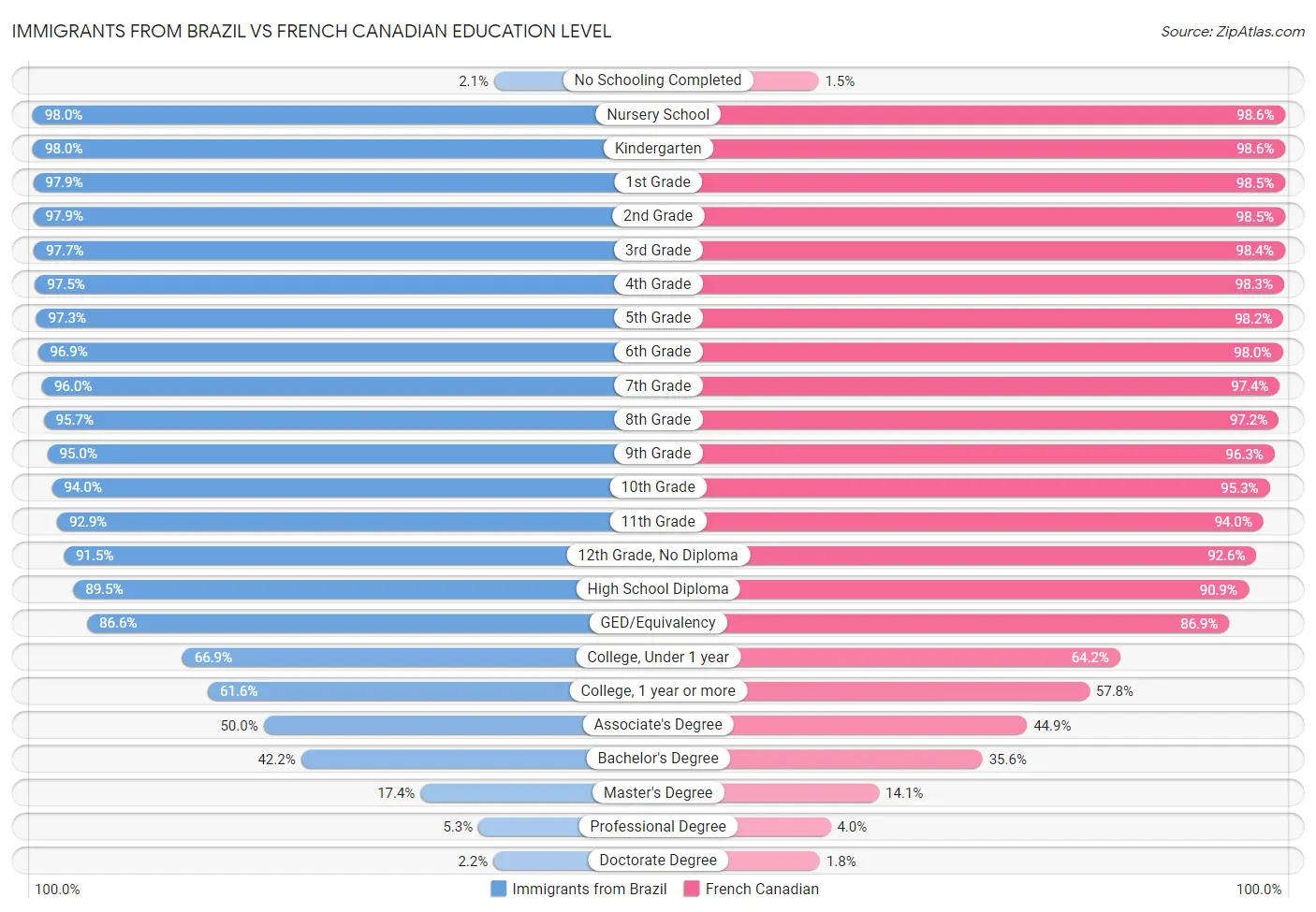 Immigrants from Brazil vs French Canadian Education Level