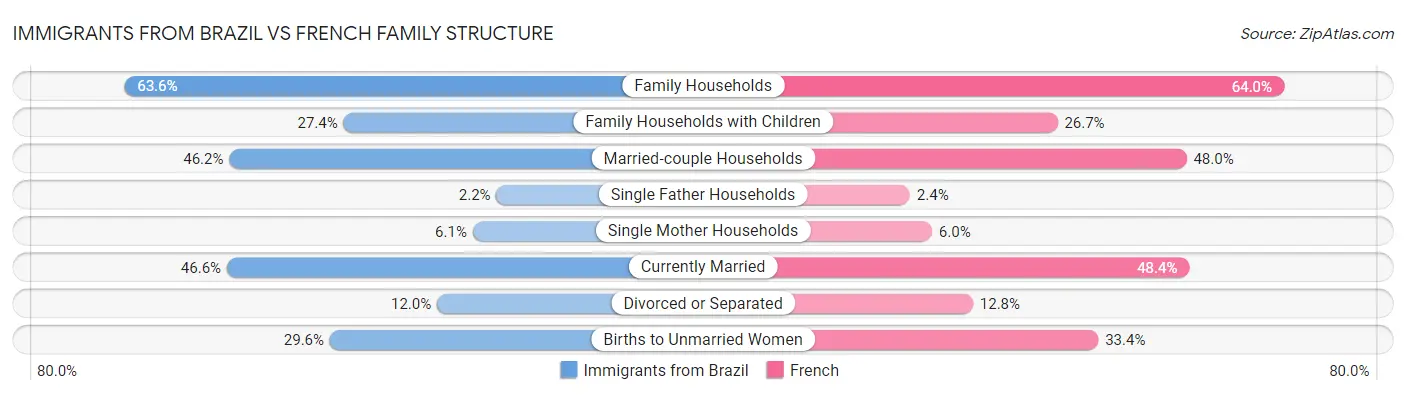 Immigrants from Brazil vs French Family Structure