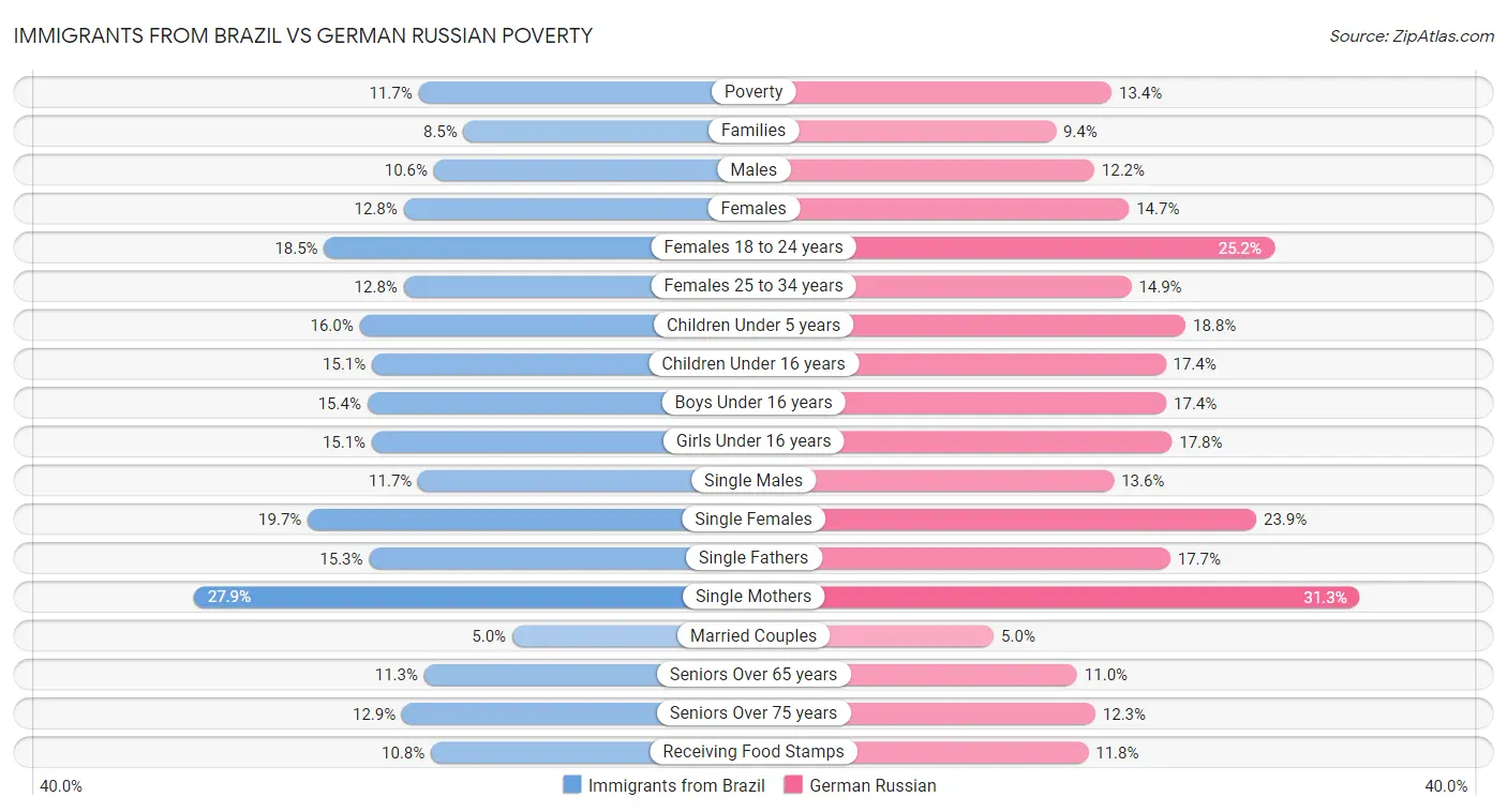 Immigrants from Brazil vs German Russian Poverty