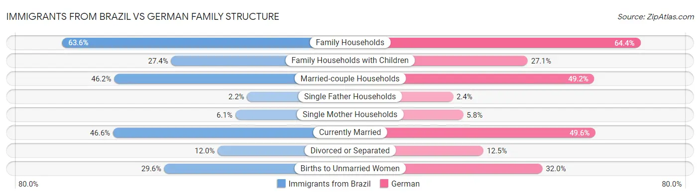 Immigrants from Brazil vs German Family Structure