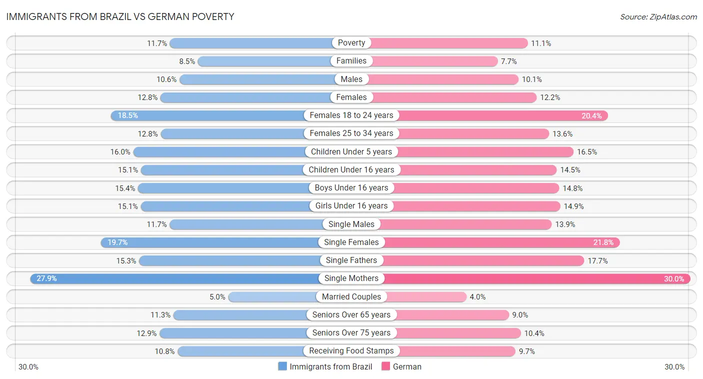 Immigrants from Brazil vs German Poverty