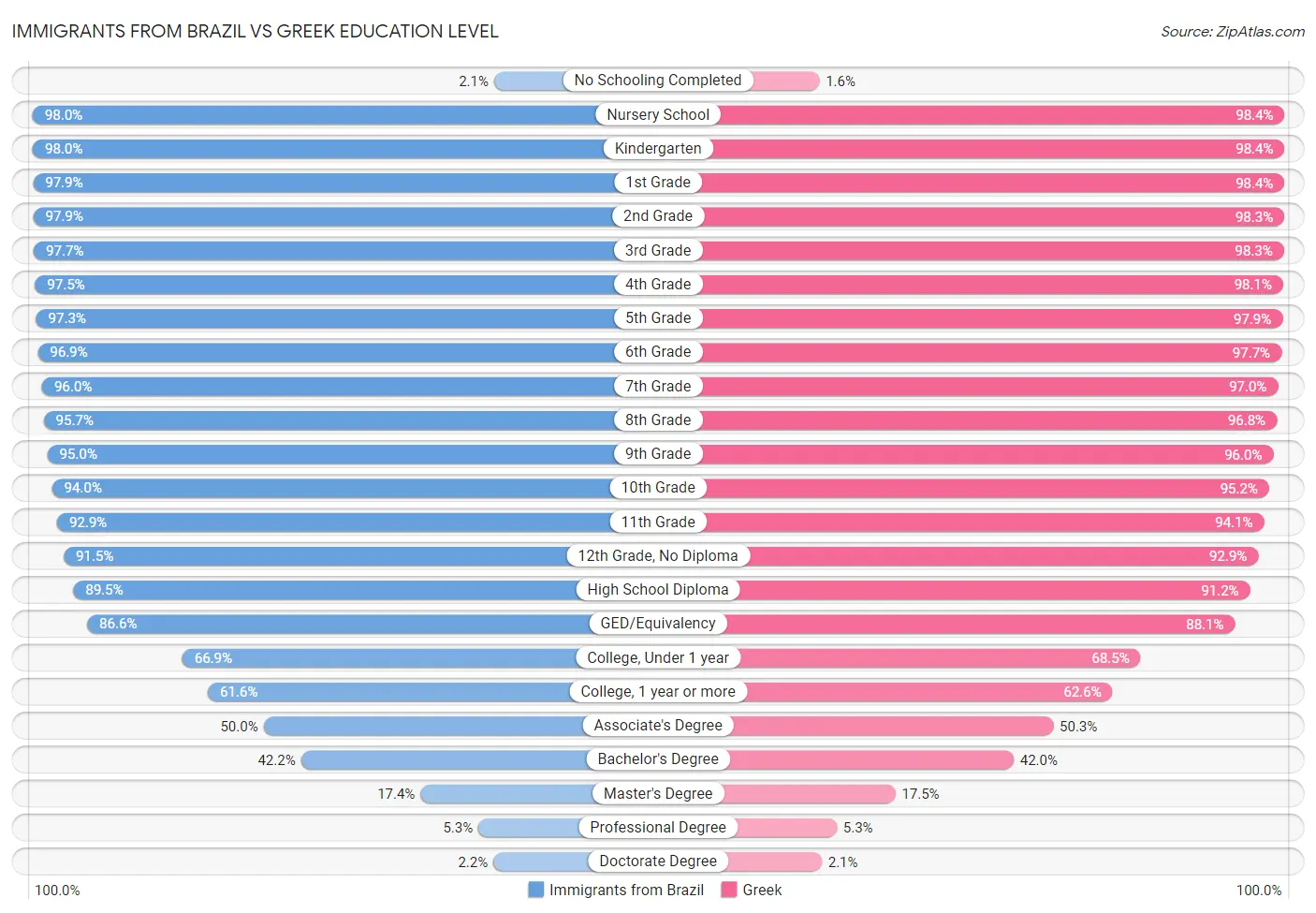 Immigrants from Brazil vs Greek Education Level