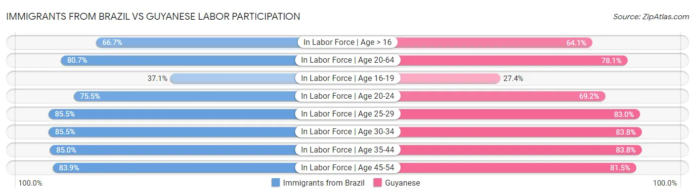 Immigrants from Brazil vs Guyanese Labor Participation