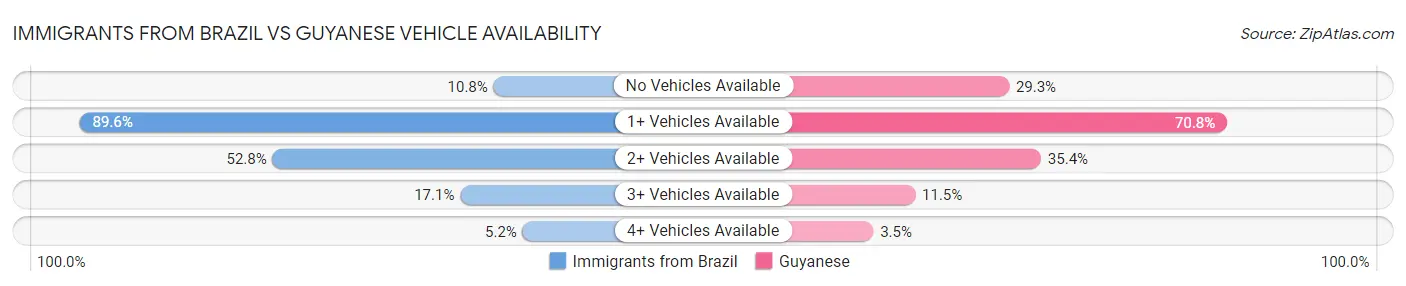Immigrants from Brazil vs Guyanese Vehicle Availability