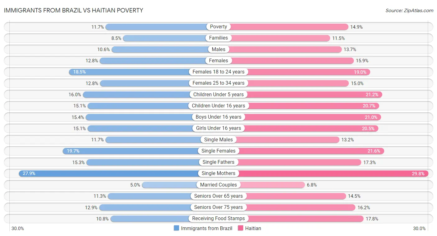 Immigrants from Brazil vs Haitian Poverty