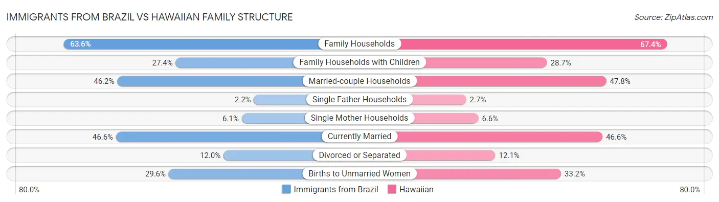 Immigrants from Brazil vs Hawaiian Family Structure
