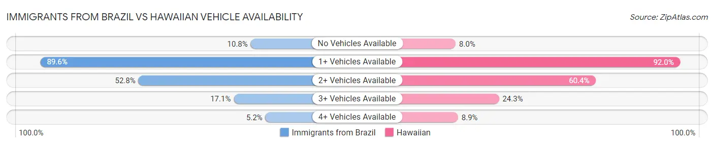 Immigrants from Brazil vs Hawaiian Vehicle Availability