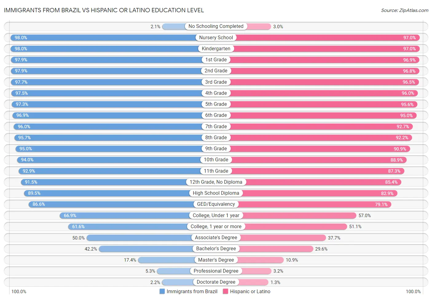 Immigrants from Brazil vs Hispanic or Latino Education Level