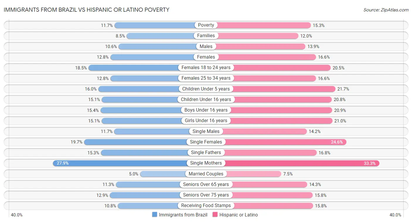 Immigrants from Brazil vs Hispanic or Latino Poverty
