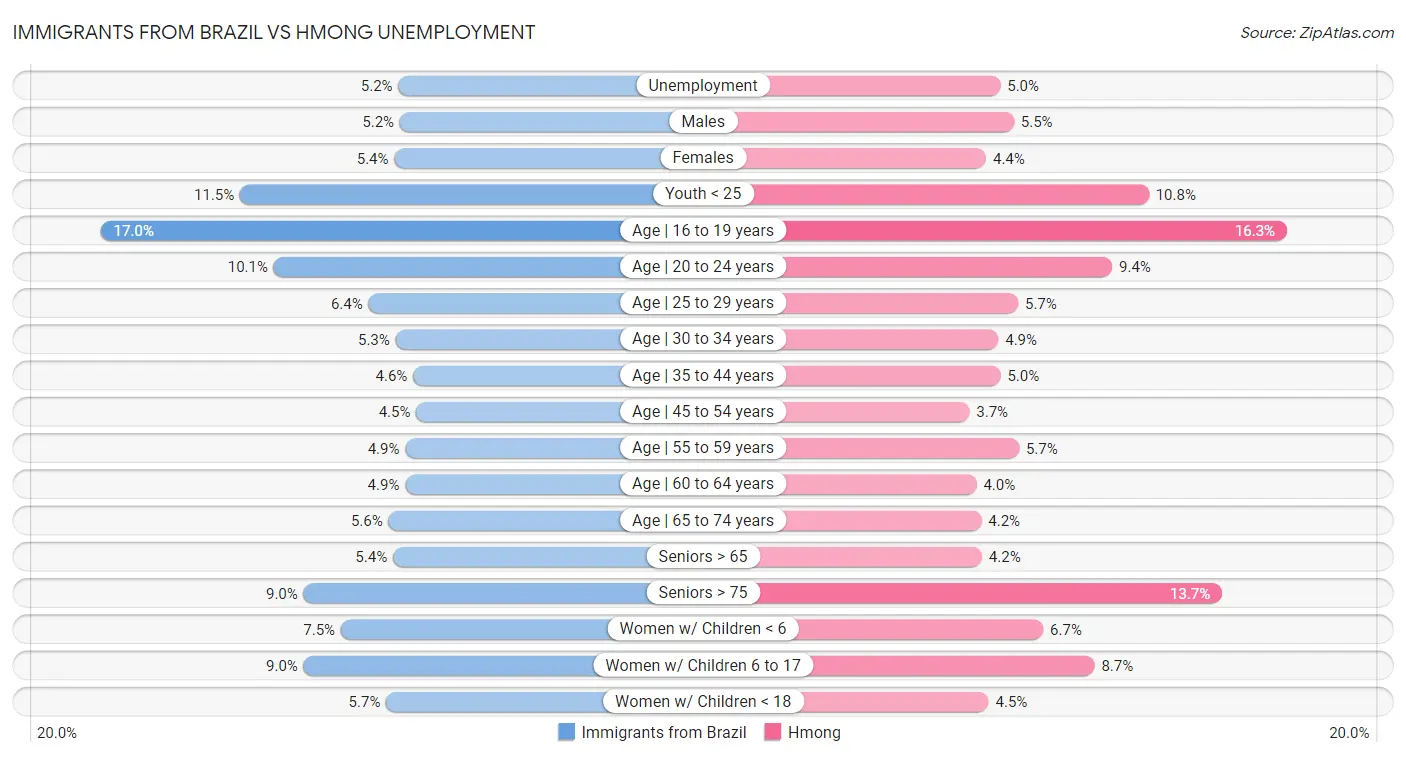 Immigrants from Brazil vs Hmong Unemployment