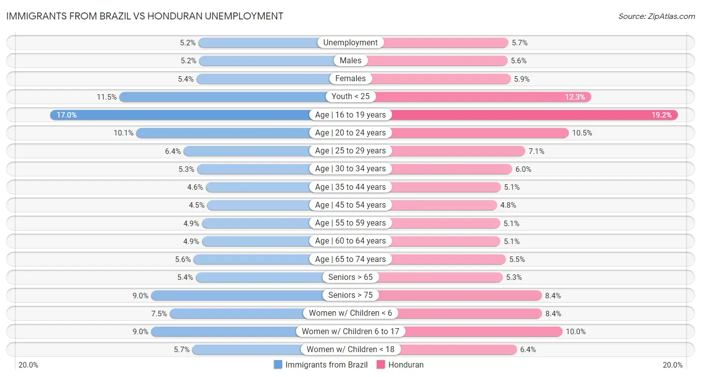 Immigrants from Brazil vs Honduran Unemployment