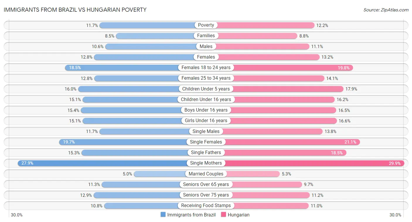 Immigrants from Brazil vs Hungarian Poverty