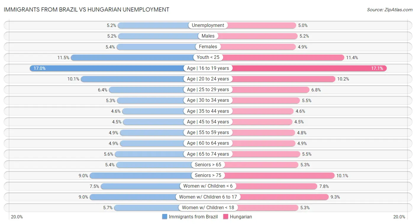 Immigrants from Brazil vs Hungarian Unemployment