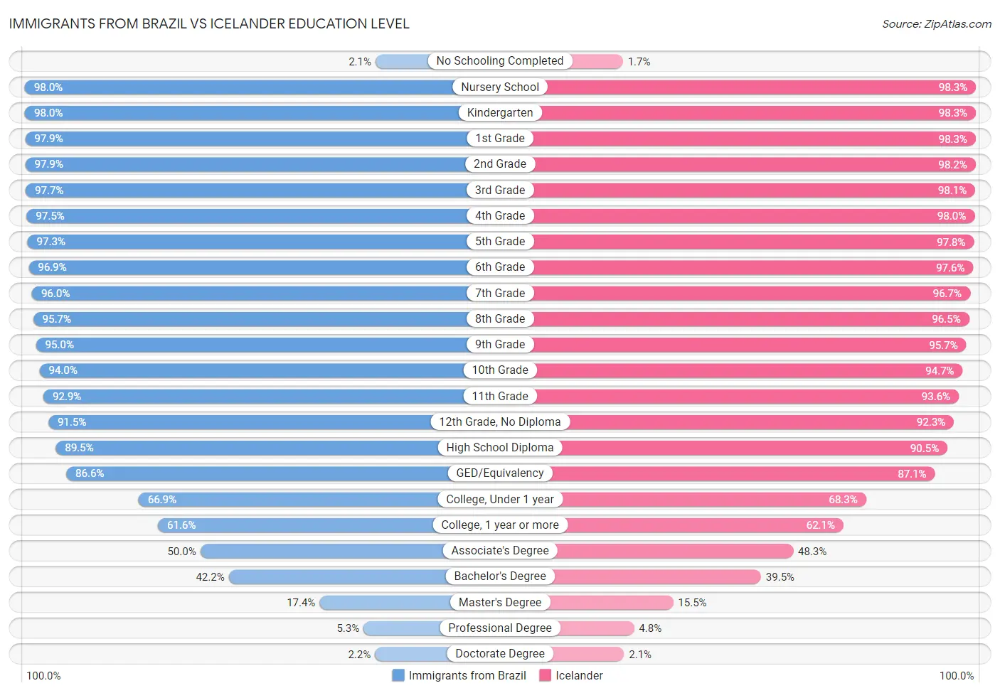 Immigrants from Brazil vs Icelander Education Level