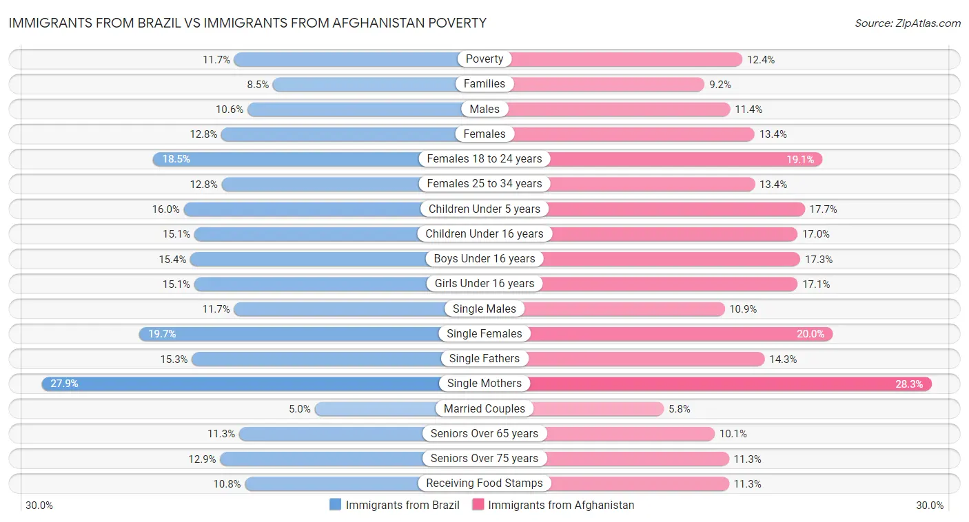 Immigrants from Brazil vs Immigrants from Afghanistan Poverty