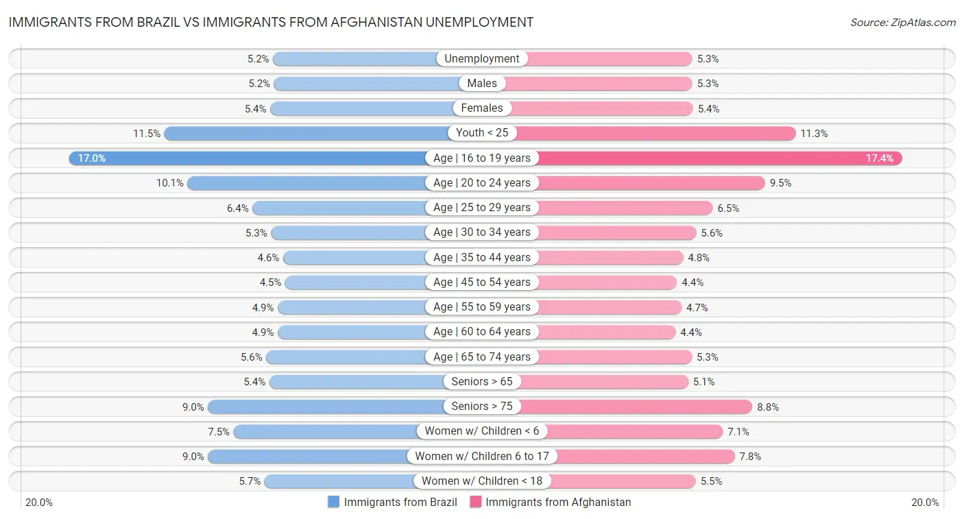 Immigrants from Brazil vs Immigrants from Afghanistan Unemployment