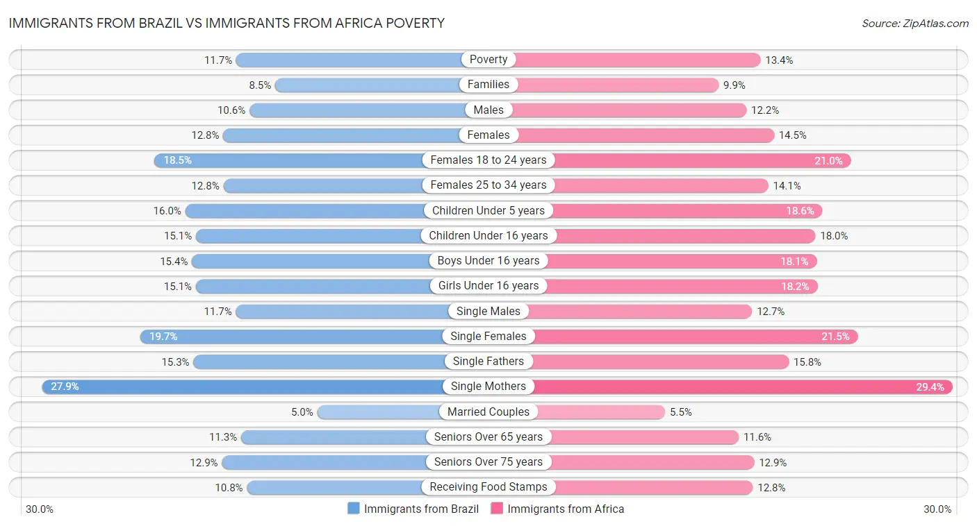 Immigrants from Brazil vs Immigrants from Africa Poverty