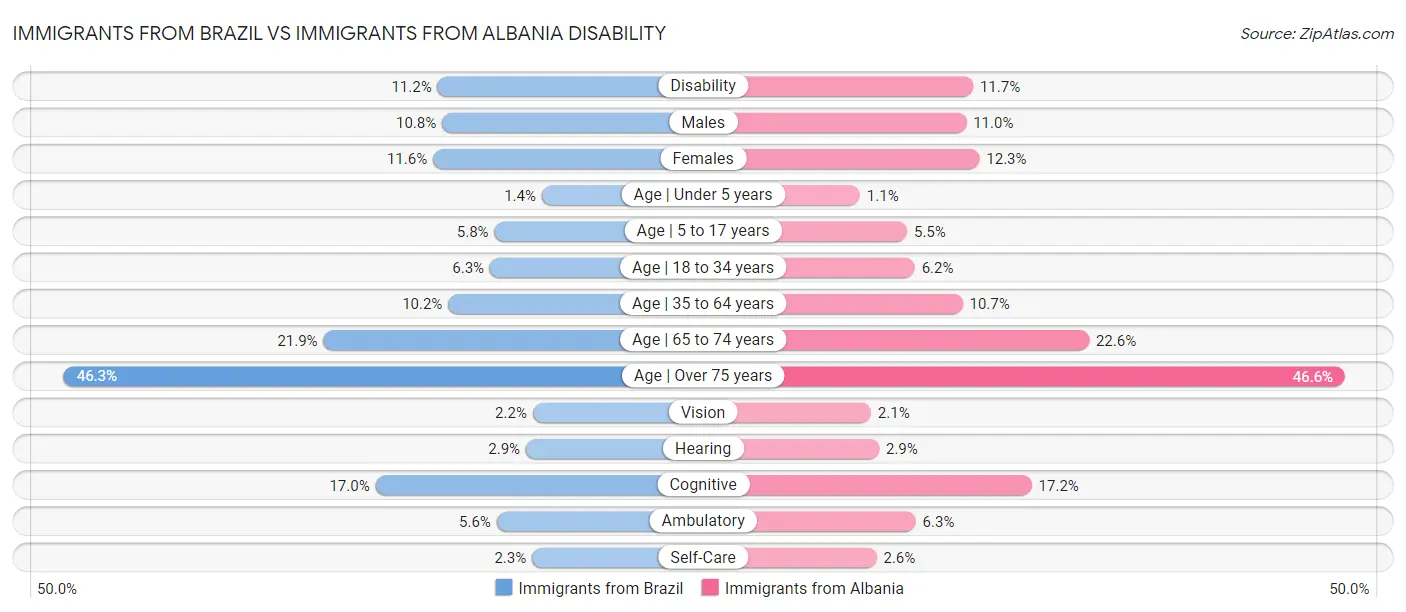 Immigrants from Brazil vs Immigrants from Albania Disability
