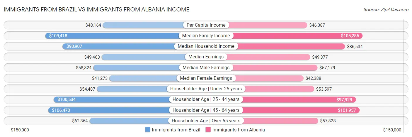 Immigrants from Brazil vs Immigrants from Albania Income