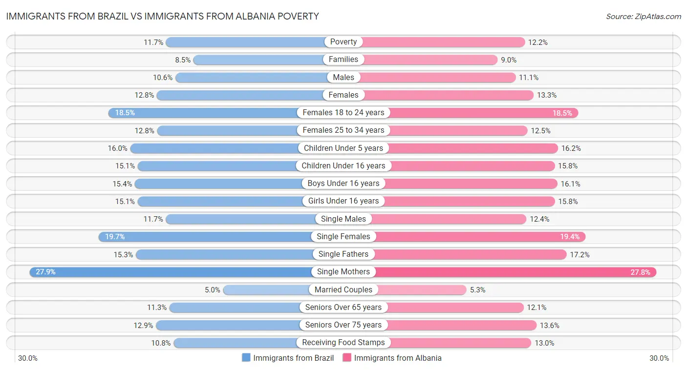 Immigrants from Brazil vs Immigrants from Albania Poverty