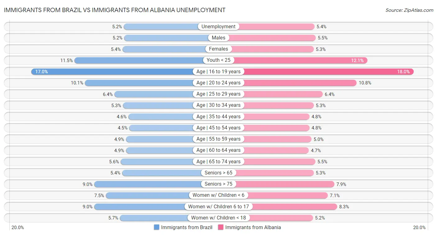 Immigrants from Brazil vs Immigrants from Albania Unemployment