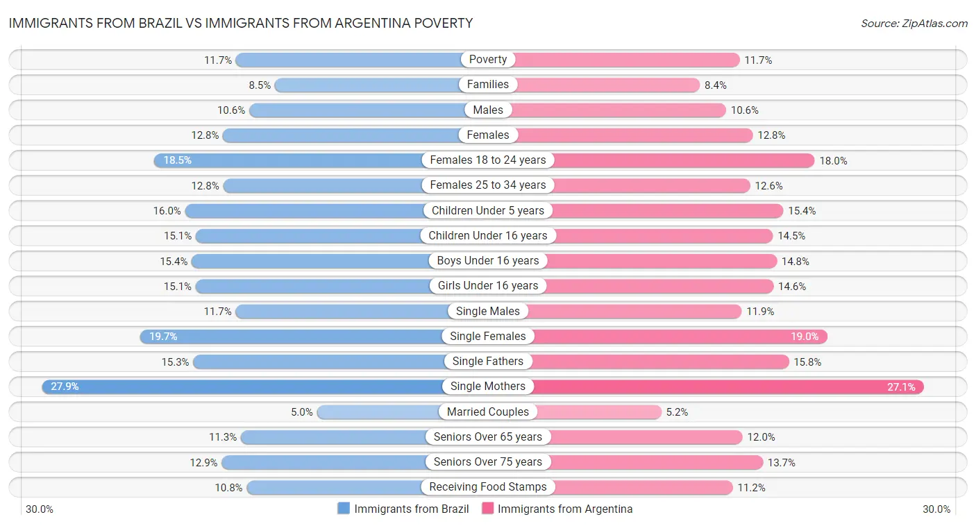 Immigrants from Brazil vs Immigrants from Argentina Poverty