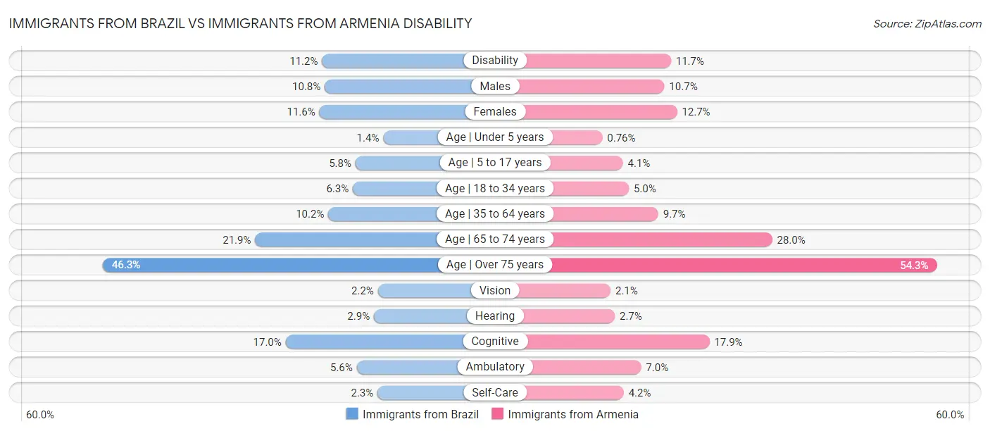 Immigrants from Brazil vs Immigrants from Armenia Disability