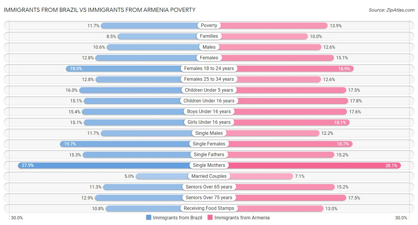 Immigrants from Brazil vs Immigrants from Armenia Poverty