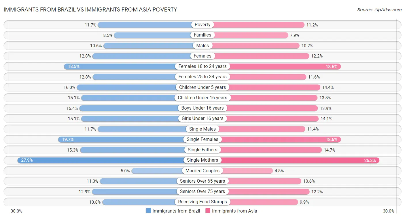 Immigrants from Brazil vs Immigrants from Asia Poverty