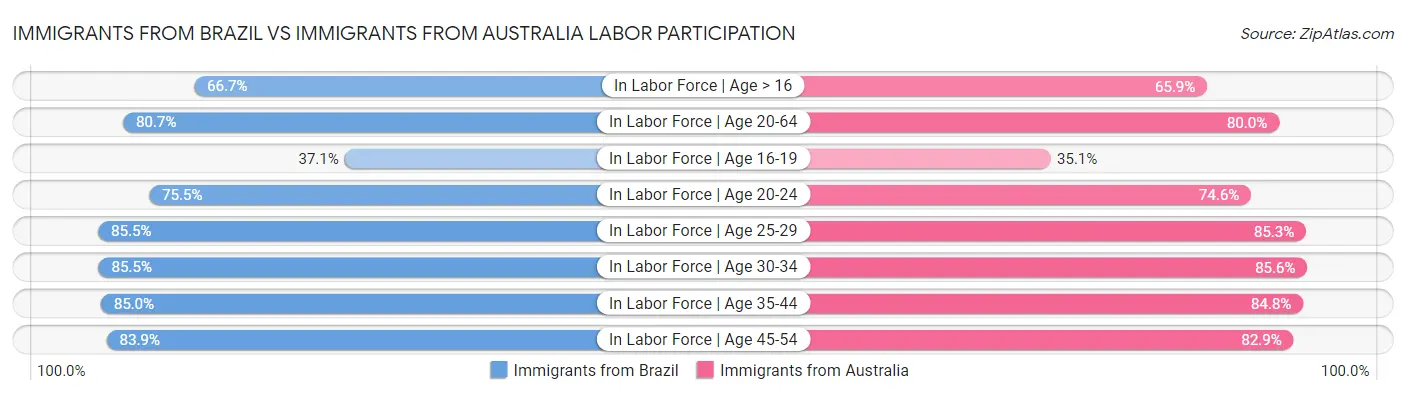 Immigrants from Brazil vs Immigrants from Australia Labor Participation