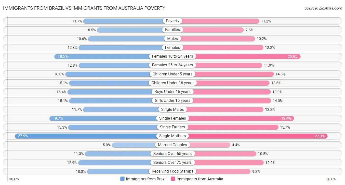Immigrants from Brazil vs Immigrants from Australia Poverty