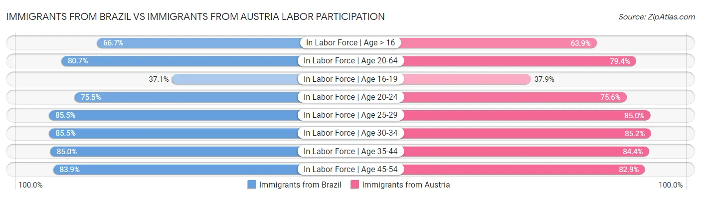 Immigrants from Brazil vs Immigrants from Austria Labor Participation