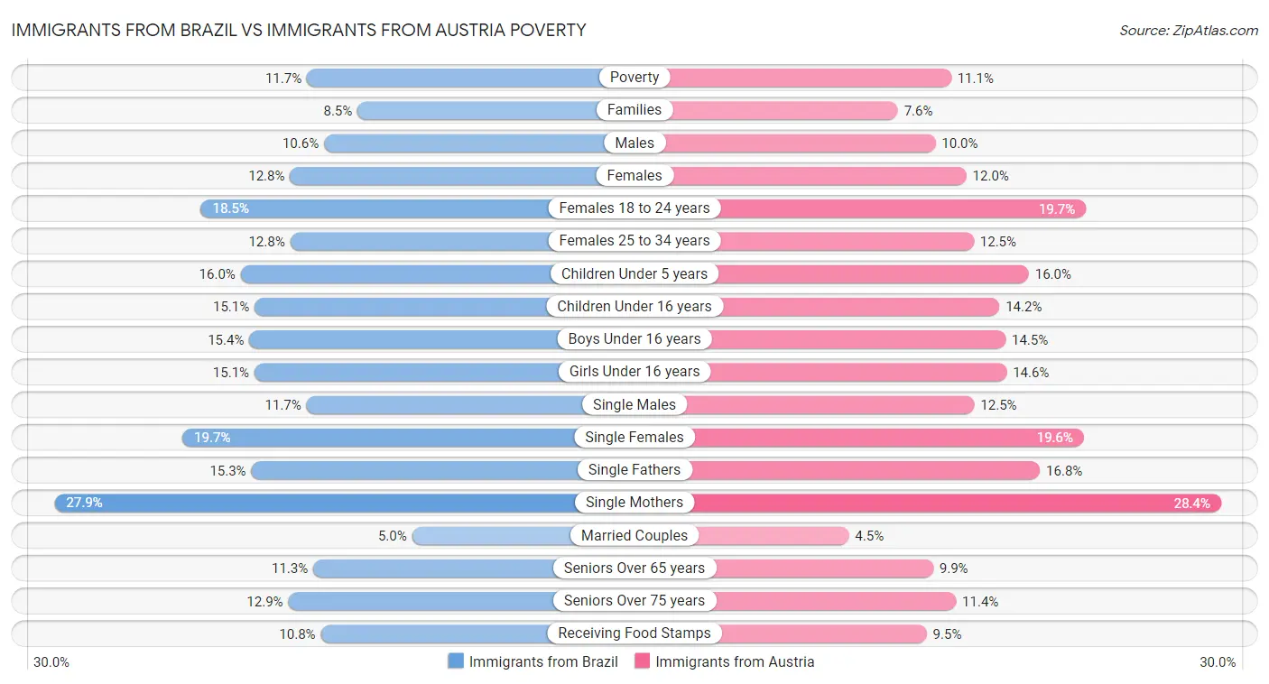 Immigrants from Brazil vs Immigrants from Austria Poverty