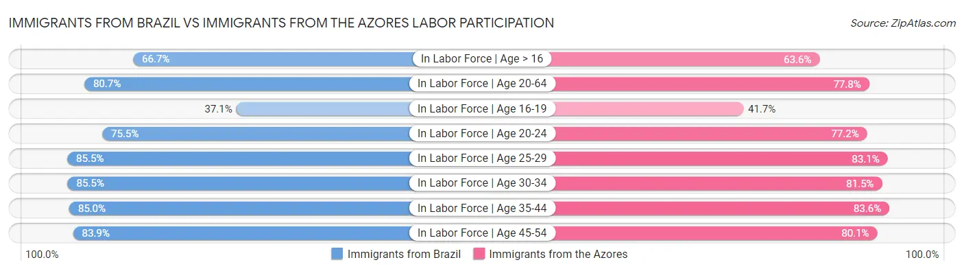 Immigrants from Brazil vs Immigrants from the Azores Labor Participation