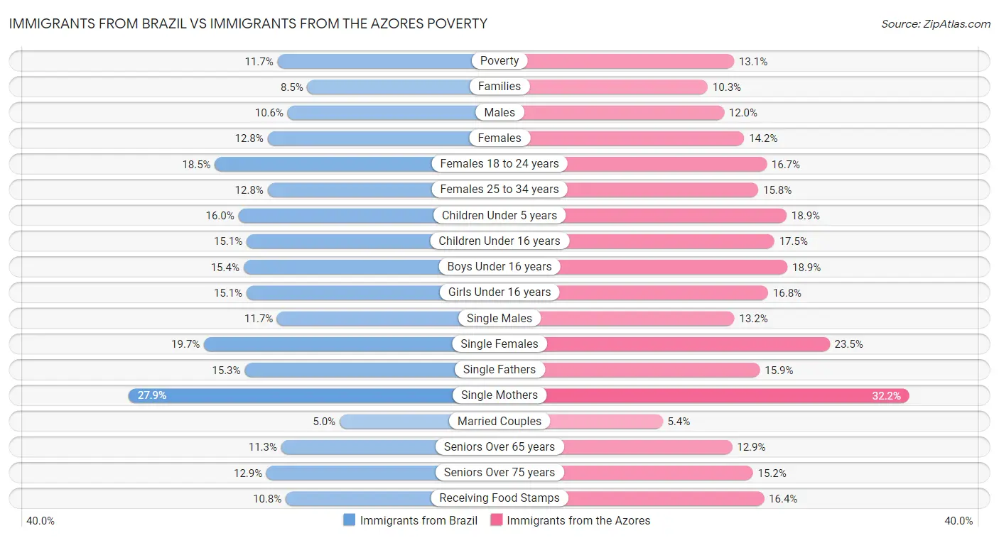 Immigrants from Brazil vs Immigrants from the Azores Poverty