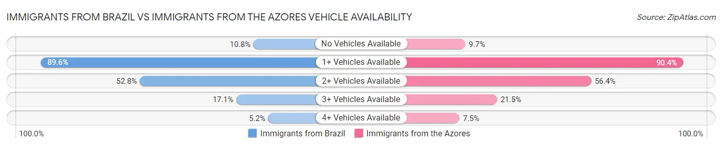 Immigrants from Brazil vs Immigrants from the Azores Vehicle Availability