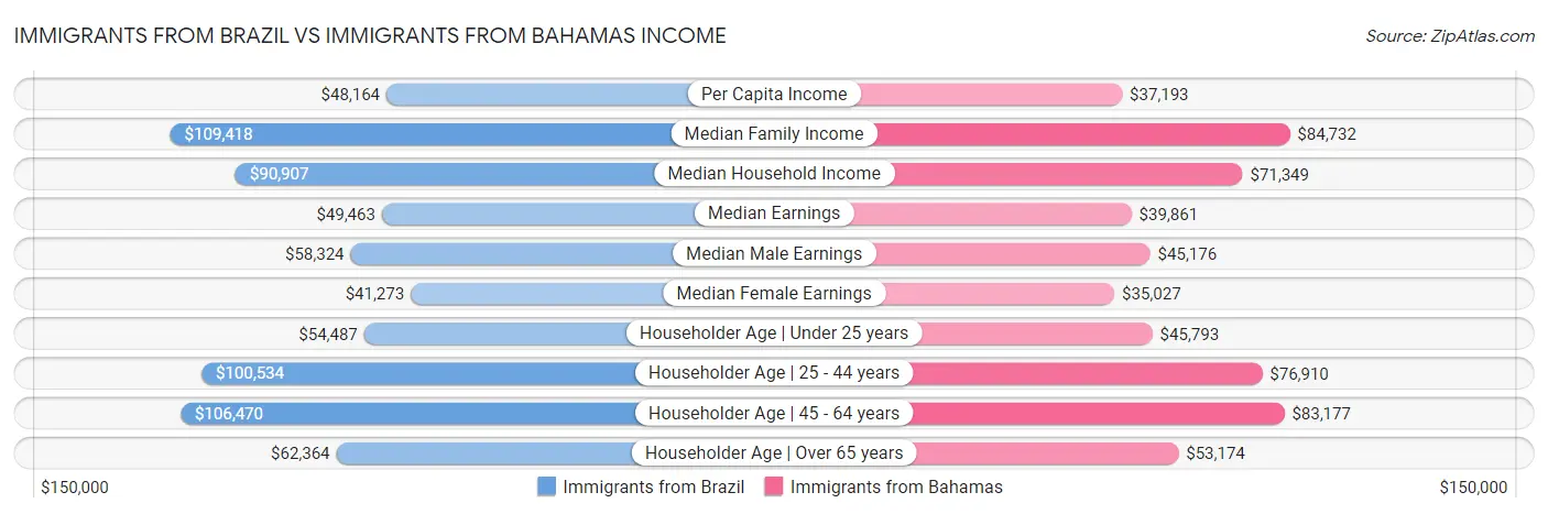 Immigrants from Brazil vs Immigrants from Bahamas Income