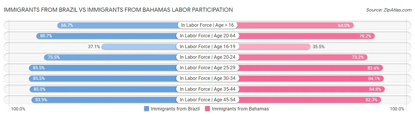 Immigrants from Brazil vs Immigrants from Bahamas Labor Participation