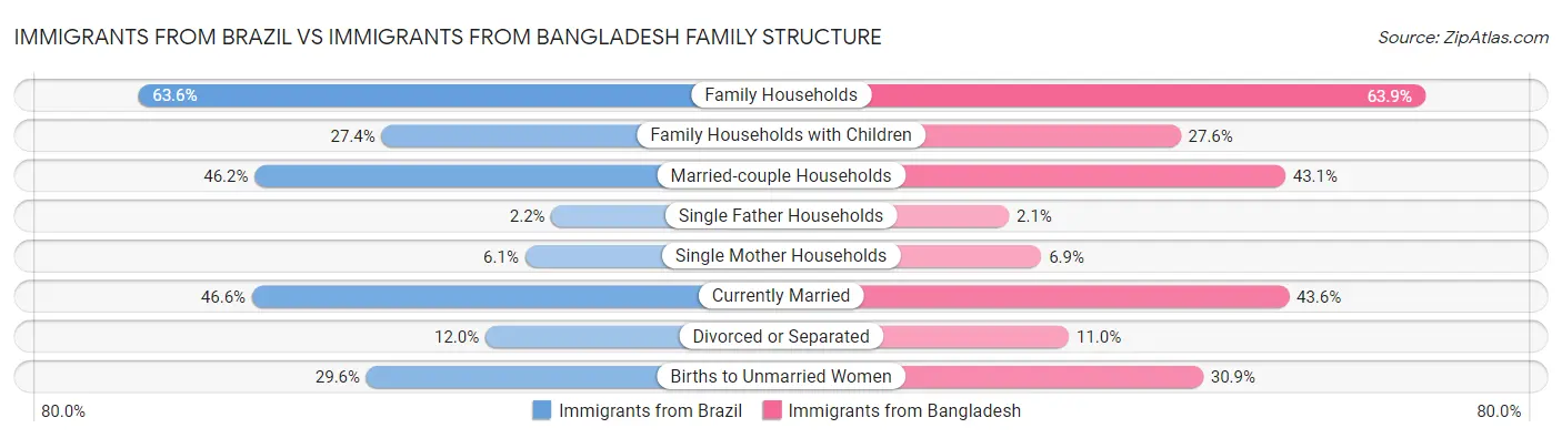 Immigrants from Brazil vs Immigrants from Bangladesh Family Structure
