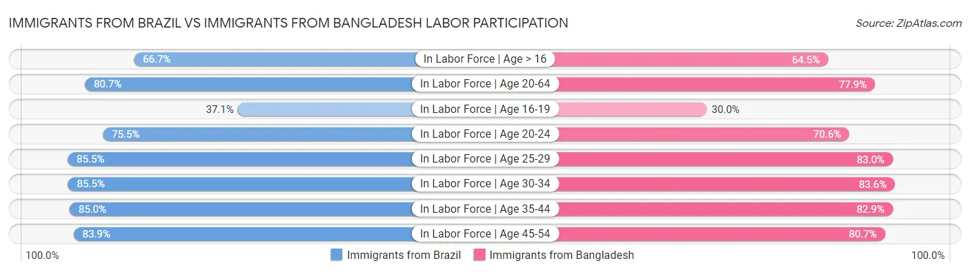 Immigrants from Brazil vs Immigrants from Bangladesh Labor Participation