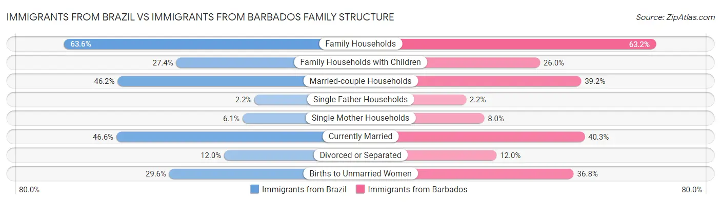 Immigrants from Brazil vs Immigrants from Barbados Family Structure