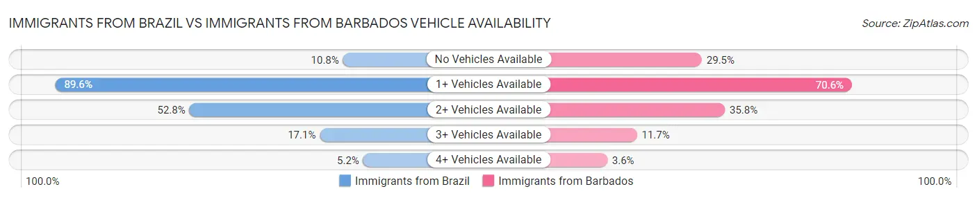 Immigrants from Brazil vs Immigrants from Barbados Vehicle Availability