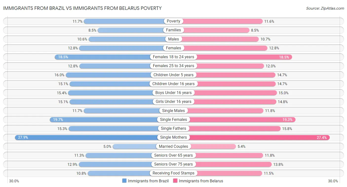 Immigrants from Brazil vs Immigrants from Belarus Poverty