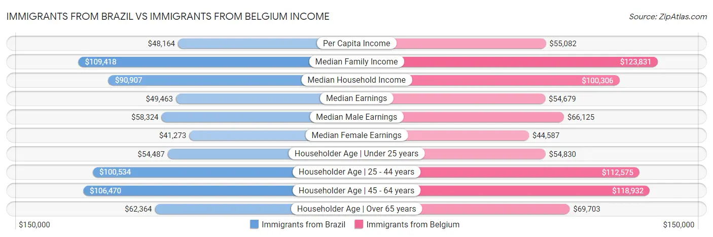 Immigrants from Brazil vs Immigrants from Belgium Income