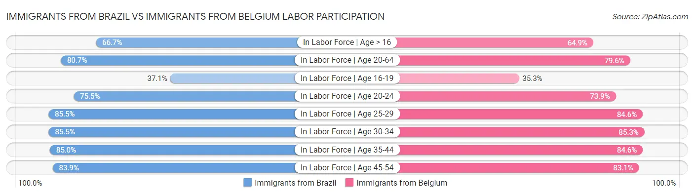 Immigrants from Brazil vs Immigrants from Belgium Labor Participation