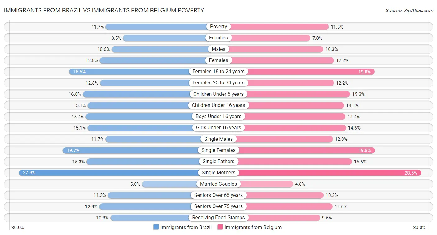 Immigrants from Brazil vs Immigrants from Belgium Poverty
